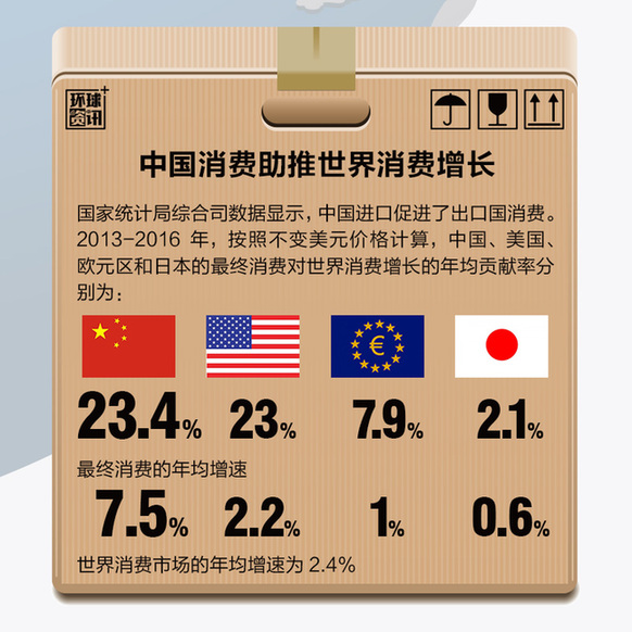 組圖：中國進口助推全球經(jīng)濟再平衡