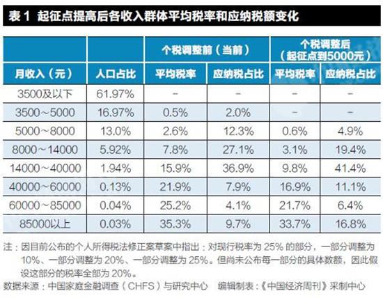 專(zhuān)家：個(gè)稅起征點(diǎn)提高 中上收入階層獲益最大