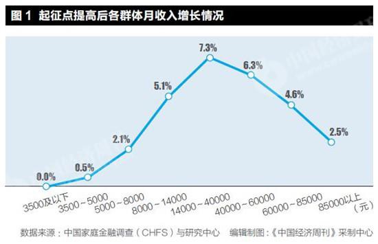 專(zhuān)家：個(gè)稅起征點(diǎn)提高 中上收入階層獲益最大