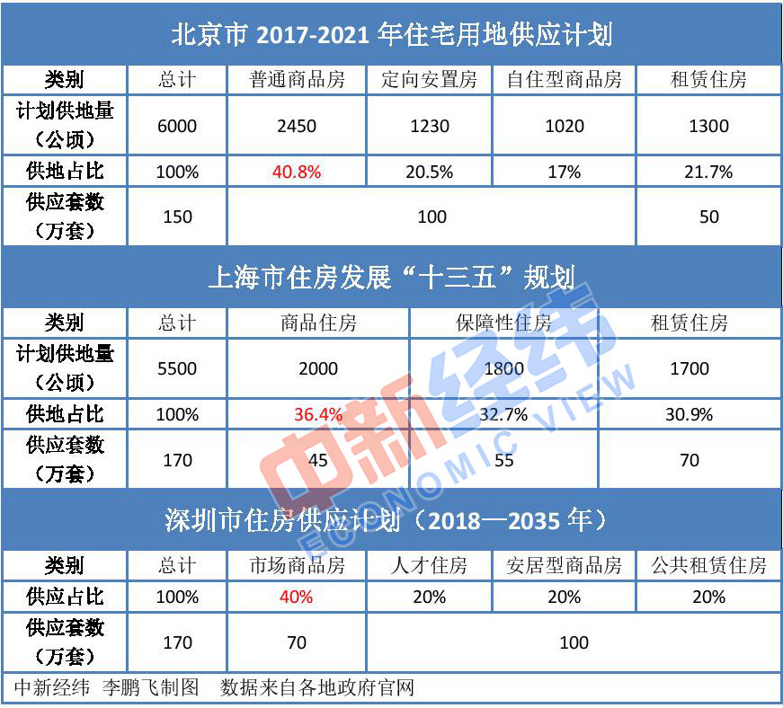 北上深未來商品房供應降至四成 樓市調控思路要變？