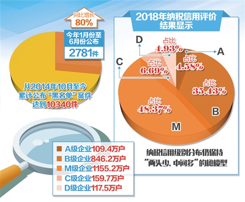 “黑名單”公布力度加大 聯合懲戒向縱深推進