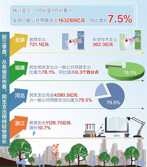 前三季度重點保障扶貧、社保等領域 這些財政支出花得有溫度