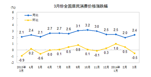 國家統(tǒng)計(jì)局：3月CPI同比漲2.4%