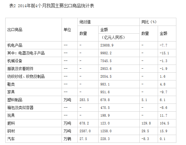 今年前4個(gè)月我國(guó)外貿(mào)進(jìn)出口小幅下降