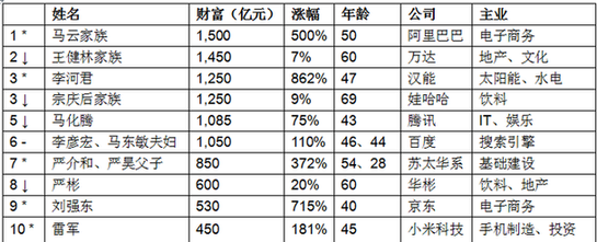 胡潤(rùn)百富榜：中國(guó)大陸千億富豪6名