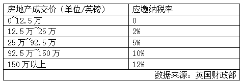 英國(guó)全面改革房地產(chǎn)印花稅