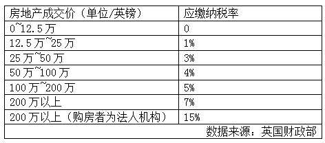 英國(guó)全面改革房地產(chǎn)印花稅