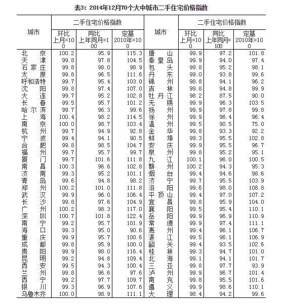內(nèi)地70城房價(jià)環(huán)比上漲 此前連續(xù)三月不漲