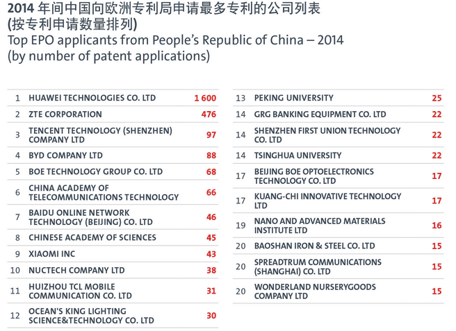 中國專利申請(qǐng)數(shù)排第四 華為1600項(xiàng)專利排中國榜首