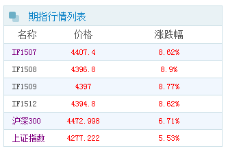 滬指巨震后創下六年來最大單日漲幅