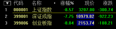 A股迎史上“開門黑” 滬指再創(chuàng)8年來單日最大跌幅！