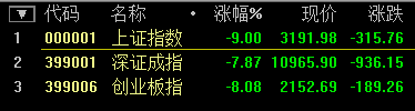 A股迎史上“開門黑” 滬指再創(chuàng)8年來單日最大跌幅！