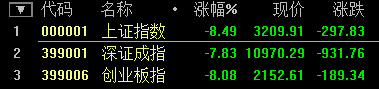 A股迎史上“開門黑” 滬指再創(chuàng)8年來單日最大跌幅！