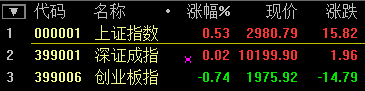 滬指尾盤翻綠跌超1% 深成指跌破1萬(wàn)點(diǎn) 創(chuàng)業(yè)板大跌超5%