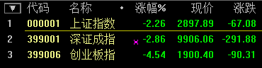 滬指尾盤翻綠跌超1% 深成指跌破1萬(wàn)點(diǎn) 創(chuàng)業(yè)板大跌超5%