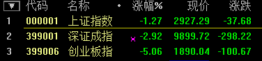 滬指尾盤翻綠跌超1% 深成指跌破1萬(wàn)點(diǎn) 創(chuàng)業(yè)板大跌超5%