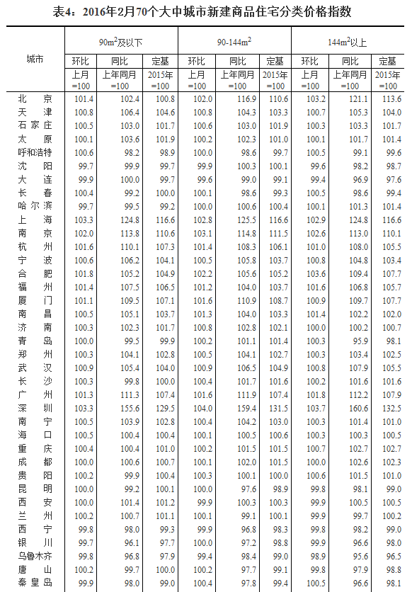 國(guó)家統(tǒng)計(jì)局公布2016年2月70個(gè)大中城市住宅銷售價(jià)格變動(dòng)情況
