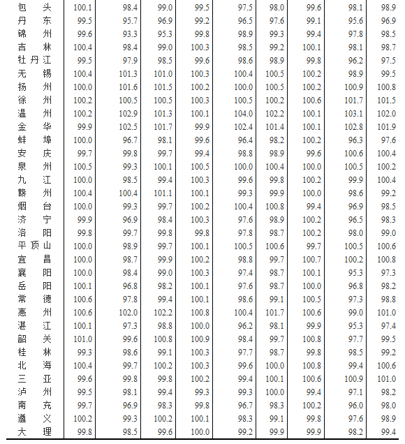 國(guó)家統(tǒng)計(jì)局公布2016年2月70個(gè)大中城市住宅銷售價(jià)格變動(dòng)情況