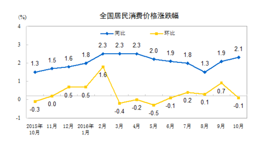 國家統(tǒng)計局：10月CPI同比上漲2.1%