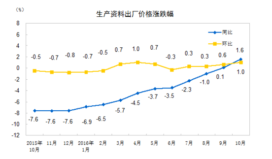 國家統(tǒng)計(jì)局：10月PPI同比上漲1.2%