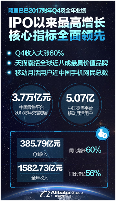 阿里發(fā)布2017財(cái)年第四季度財(cái)報(bào)及全年業(yè)績(jī)
