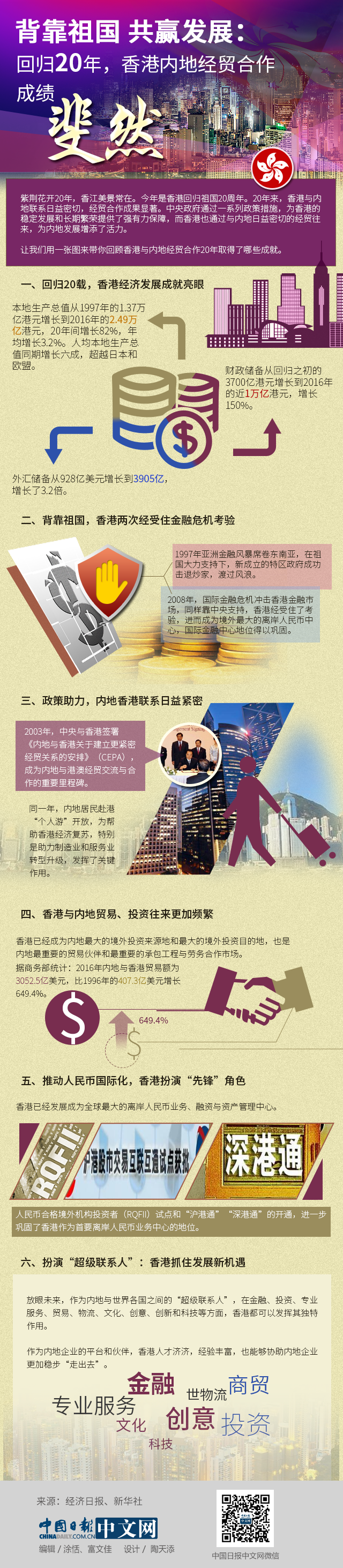 背靠祖國 共贏發展：回歸20年，香港內地經貿合作成績斐然