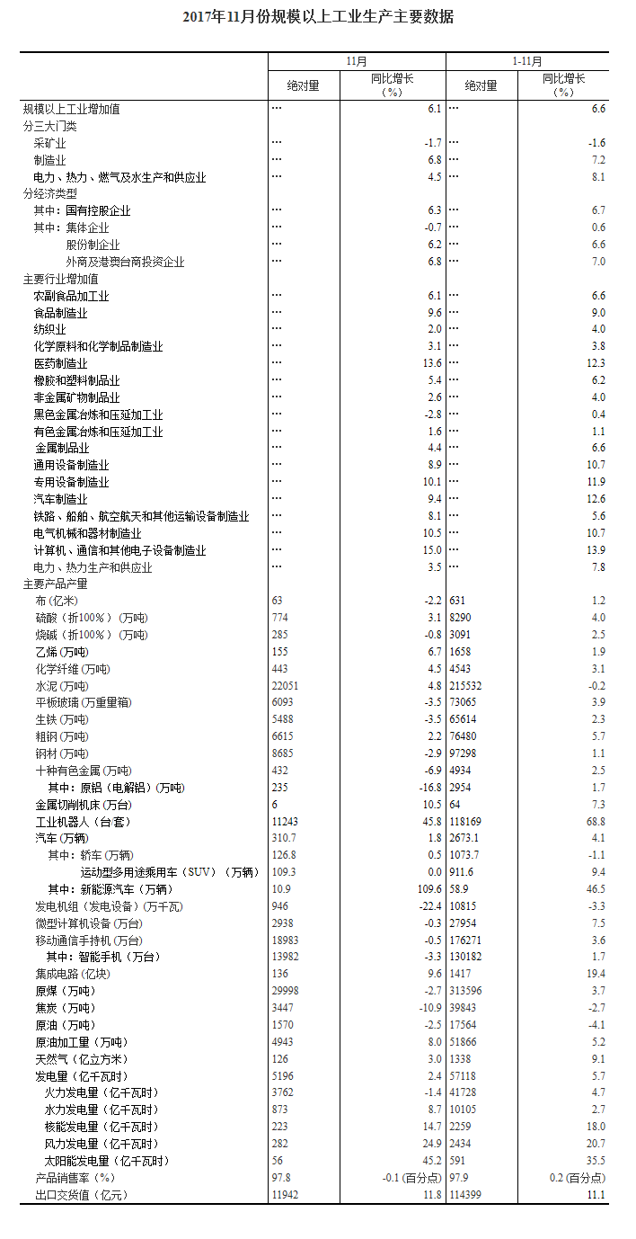 國家統(tǒng)計局：11月份規(guī)模以上工業(yè)增加值增長6.1%