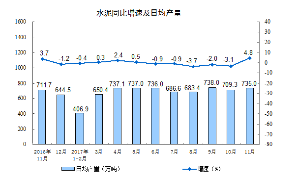國家統(tǒng)計局：11月份規(guī)模以上工業(yè)增加值增長6.1%