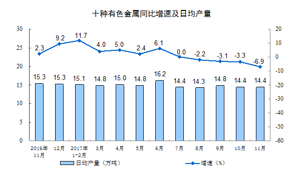國家統(tǒng)計局：11月份規(guī)模以上工業(yè)增加值增長6.1%