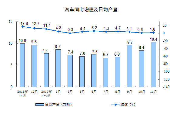 國家統(tǒng)計局：11月份規(guī)模以上工業(yè)增加值增長6.1%