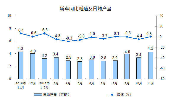 國家統(tǒng)計局：11月份規(guī)模以上工業(yè)增加值增長6.1%