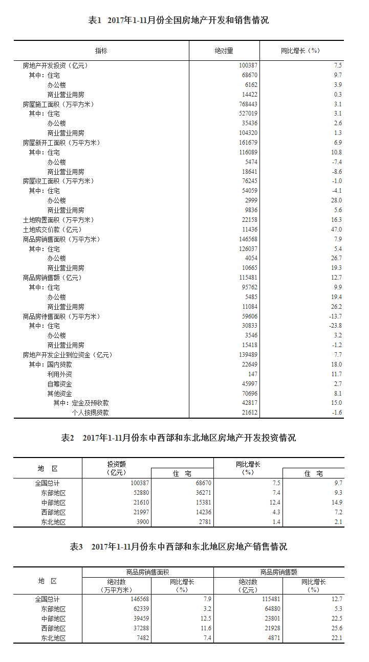 1-11月全國(guó)房地產(chǎn)開發(fā)投資100387億元