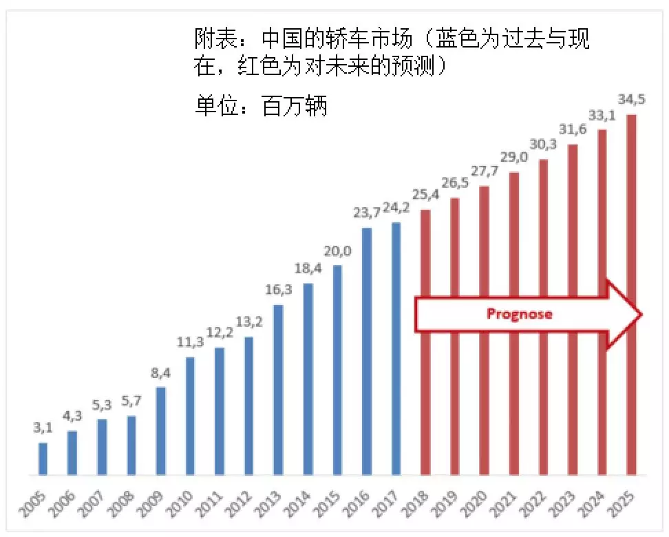 四大判斷！德國汽車教父獨家解析中國汽車業(yè)前景
