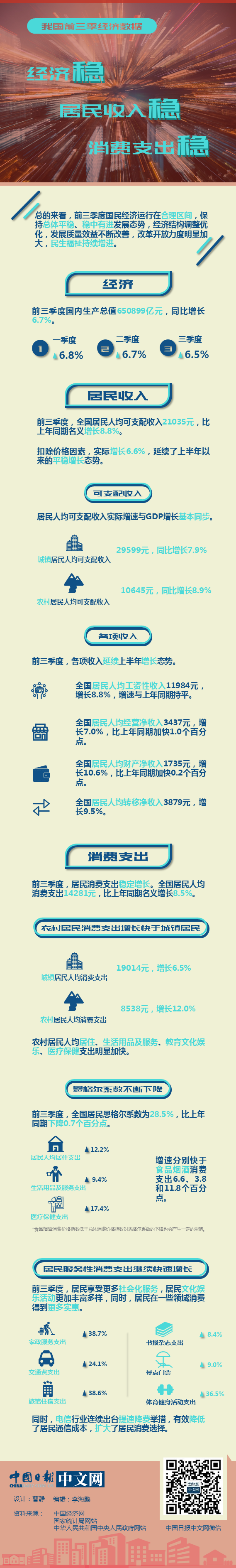 我國(guó)前三季經(jīng)濟(jì)數(shù)據(jù)：經(jīng)濟(jì)穩(wěn)，居民收入穩(wěn)，消費(fèi)支出穩(wěn)